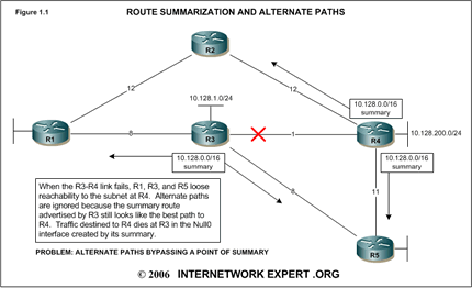Route Summarization with Alternate Paths Route Summarization with Alternate Paths