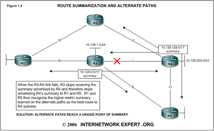 route summarization