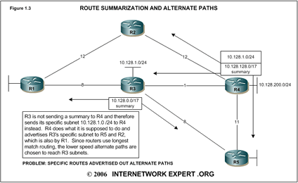 route summarization