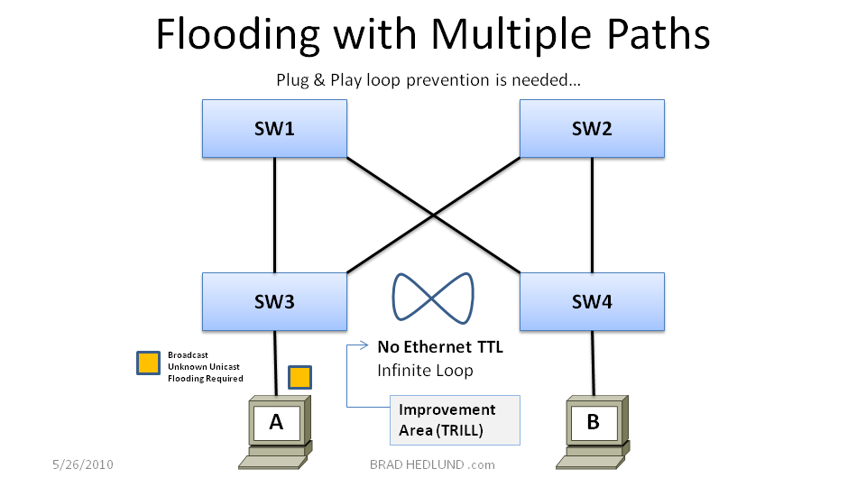 Figure 3 - Ethernet flooding loop